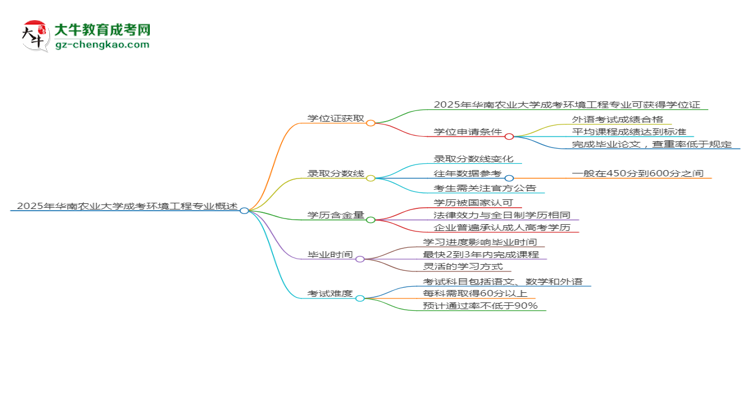 2025年華南農(nóng)業(yè)大學(xué)成考環(huán)境工程專業(yè)能拿學(xué)位證嗎？思維導(dǎo)圖