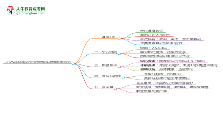 2025年華南農(nóng)業(yè)大學(xué)成考動(dòng)物醫(yī)學(xué)專業(yè)難不難？思維導(dǎo)圖