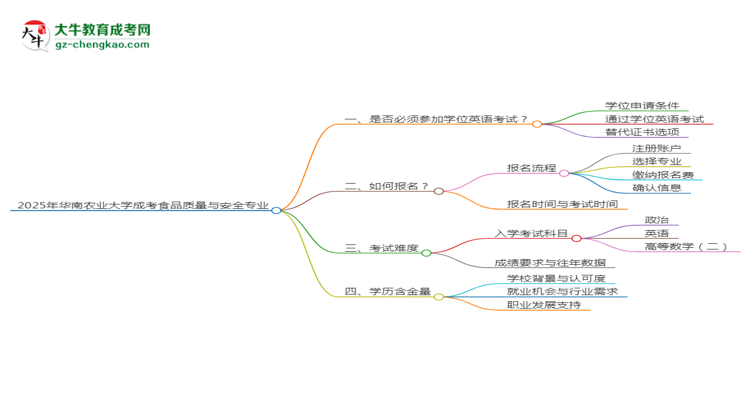 2025年華南農(nóng)業(yè)大學(xué)成考食品質(zhì)量與安全專業(yè)要考學(xué)位英語嗎？思維導(dǎo)圖