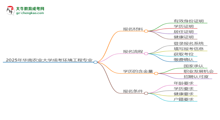 2025年華南農(nóng)業(yè)大學(xué)成考環(huán)境工程專業(yè)報(bào)名材料需要什么？思維導(dǎo)圖