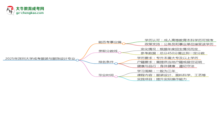 2025年深圳大學(xué)成考服裝與服飾設(shè)計(jì)專業(yè)能考事業(yè)編嗎？思維導(dǎo)圖