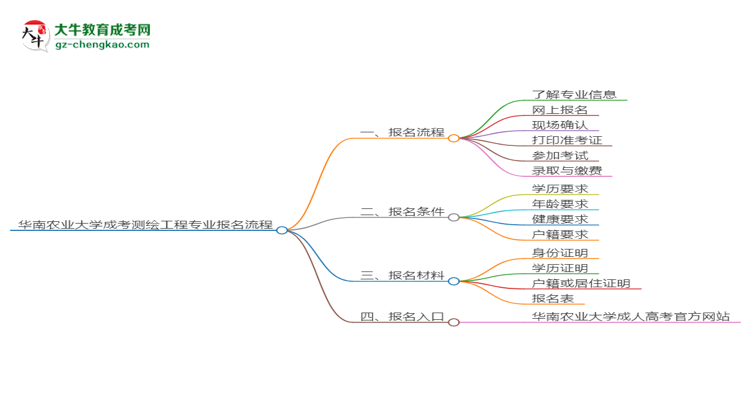 華南農(nóng)業(yè)大學(xué)成考測(cè)繪工程專業(yè)2025年報(bào)名流程思維導(dǎo)圖