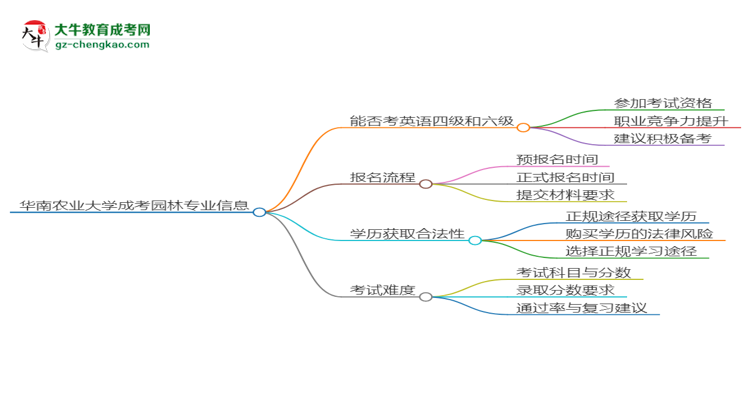 華南農(nóng)業(yè)大學(xué)2025年成考園林專業(yè)生可不可以考四六級？思維導(dǎo)圖