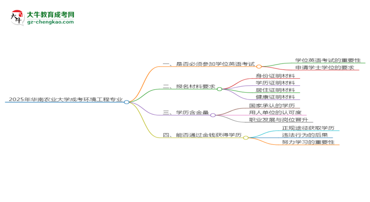 2025年華南農(nóng)業(yè)大學成考環(huán)境工程專業(yè)要考學位英語嗎？思維導圖
