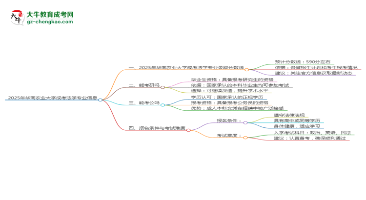 2025年華南農(nóng)業(yè)大學成考法學專業(yè)錄取分數(shù)線是多少？思維導圖