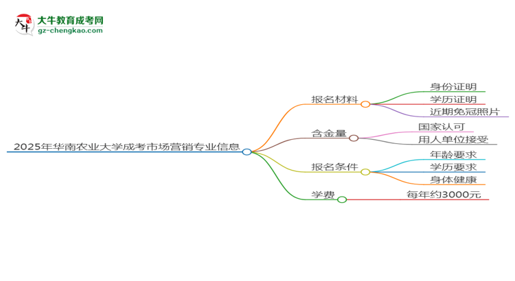 2025年華南農(nóng)業(yè)大學(xué)成考市場營銷專業(yè)報(bào)名材料需要什么？思維導(dǎo)圖