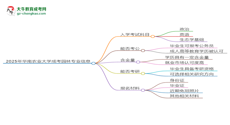 2025年華南農(nóng)業(yè)大學(xué)成考園林專業(yè)入學(xué)考試科目有哪些？思維導(dǎo)圖