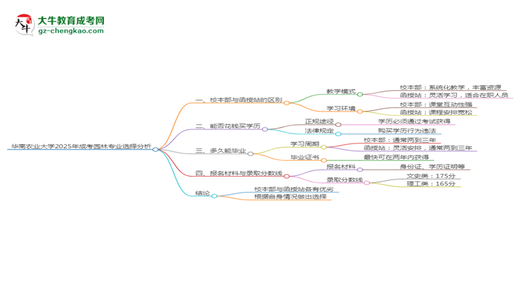 華南農(nóng)業(yè)大學(xué)2025年成考園林專業(yè)校本部和函授站哪個更好？思維導(dǎo)圖