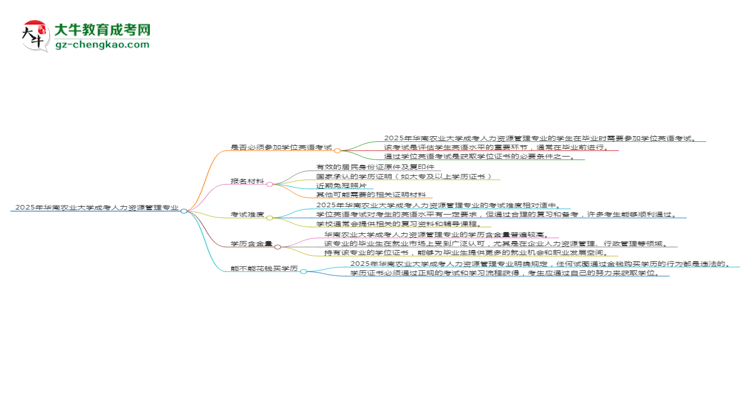 2025年華南農(nóng)業(yè)大學成考人力資源管理專業(yè)要考學位英語嗎？思維導圖