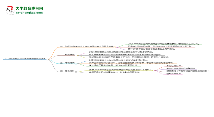 2025年華南農(nóng)業(yè)大學(xué)成考園林專(zhuān)業(yè)錄取分?jǐn)?shù)線是多少？思維導(dǎo)圖