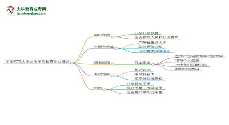 華南師范大學(xué)成考學(xué)前教育專(zhuān)業(yè)是全日制的嗎？（2025最新）思維導(dǎo)圖