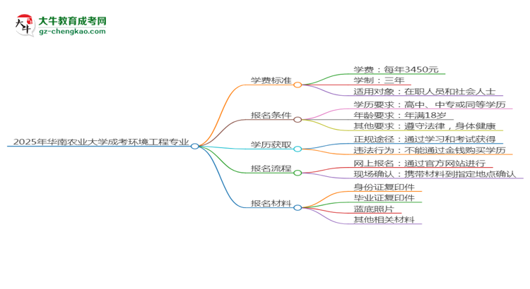 2025年華南農(nóng)業(yè)大學(xué)成考環(huán)境工程專業(yè)最新學(xué)費(fèi)標(biāo)準(zhǔn)多少思維導(dǎo)圖