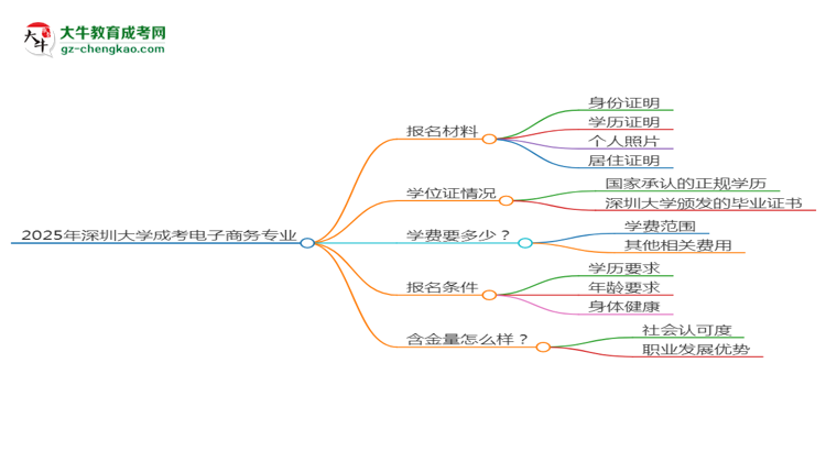 2025年深圳大學(xué)成考電子商務(wù)專業(yè)報名材料需要什么？思維導(dǎo)圖