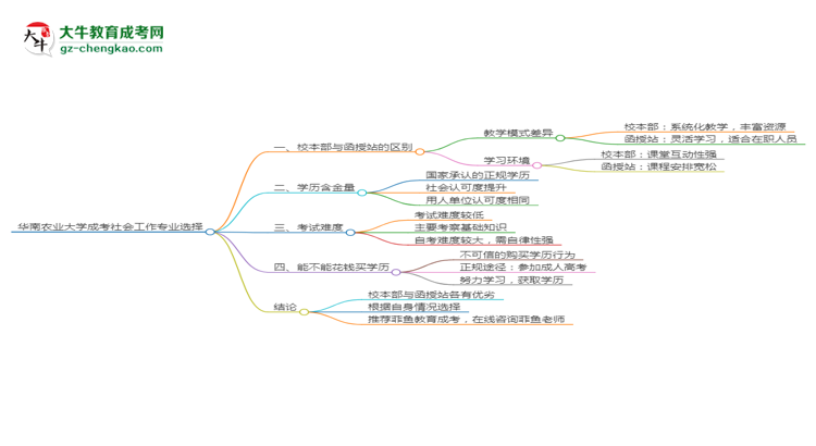 華南農(nóng)業(yè)大學(xué)2025年成考社會(huì)工作專業(yè)校本部和函授站哪個(gè)更好？思維導(dǎo)圖