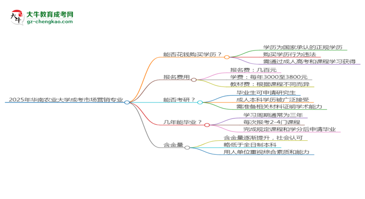 2025年華南農(nóng)業(yè)大學(xué)成考市場營銷專業(yè)學(xué)歷花錢能買到嗎？思維導(dǎo)圖