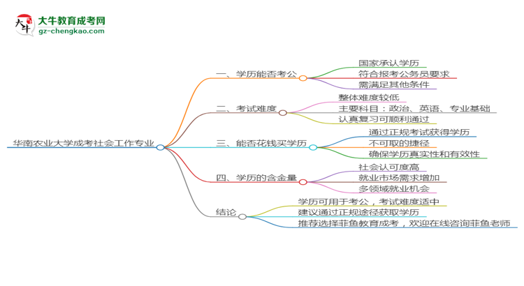 華南農(nóng)業(yè)大學(xué)2025年成考社會工作專業(yè)學(xué)歷能考公嗎？思維導(dǎo)圖