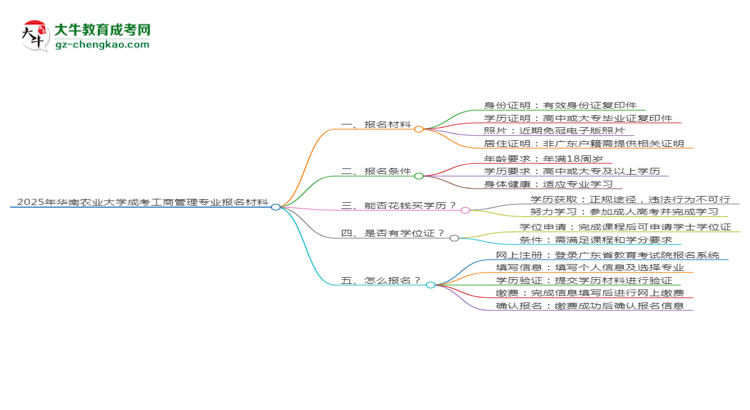2025年華南農(nóng)業(yè)大學(xué)成考工商管理專業(yè)報名材料需要什么？思維導(dǎo)圖