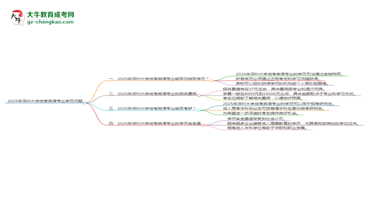 2025年深圳大學(xué)成考英語(yǔ)專業(yè)學(xué)歷花錢能買到嗎？思維導(dǎo)圖