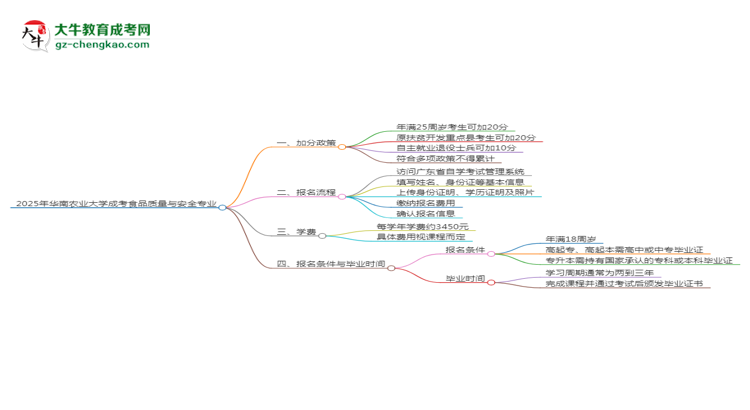 2025年華南農(nóng)業(yè)大學(xué)成考食品質(zhì)量與安全專(zhuān)業(yè)最新加分政策及條件思維導(dǎo)圖