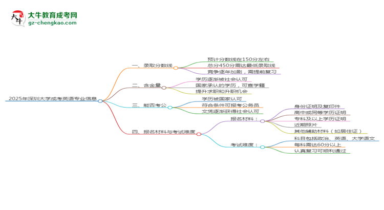 2025年深圳大學(xué)成考英語專業(yè)錄取分?jǐn)?shù)線是多少？思維導(dǎo)圖