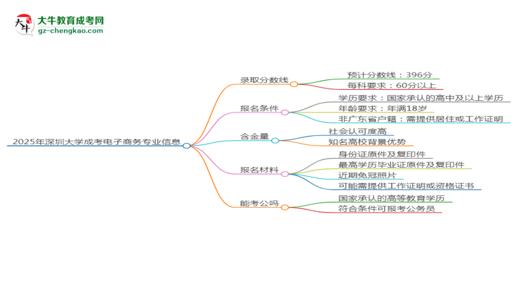 2025年深圳大學成考電子商務(wù)專業(yè)錄取分數(shù)線是多少？思維導(dǎo)圖
