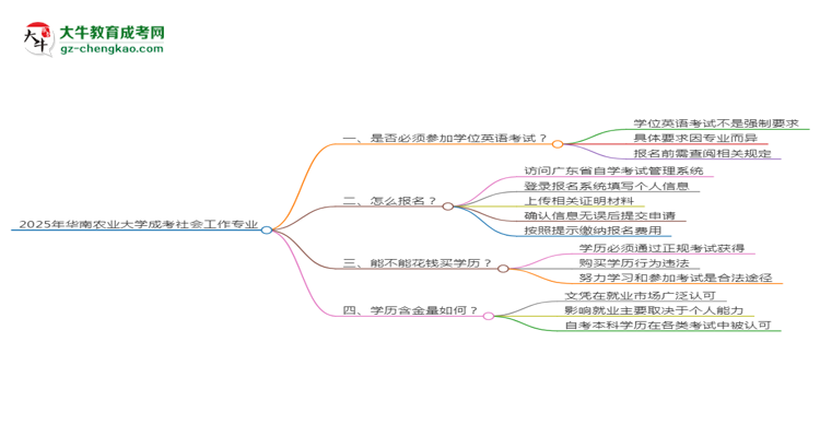 2025年華南農(nóng)業(yè)大學(xué)成考社會工作專業(yè)要考學(xué)位英語嗎？思維導(dǎo)圖