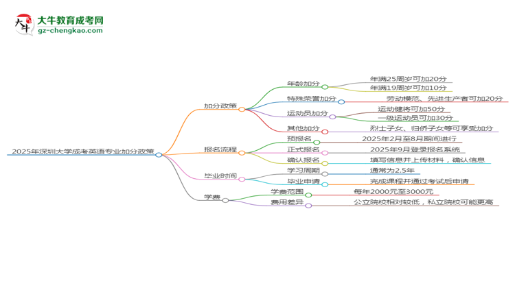 2025年深圳大學成考英語專業(yè)最新加分政策及條件思維導(dǎo)圖