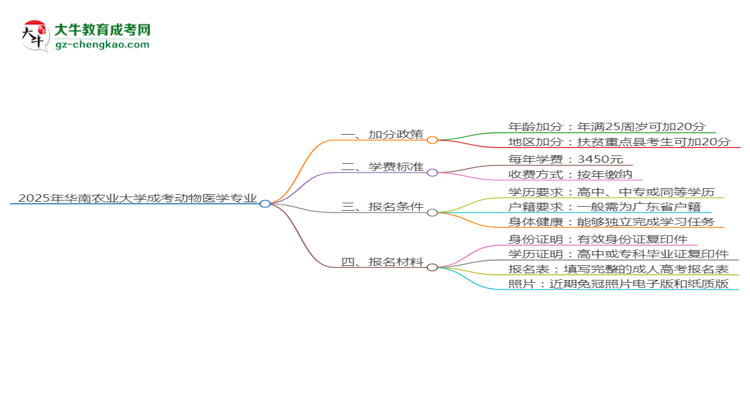2025年華南農(nóng)業(yè)大學成考動物醫(yī)學專業(yè)最新加分政策及條件思維導圖