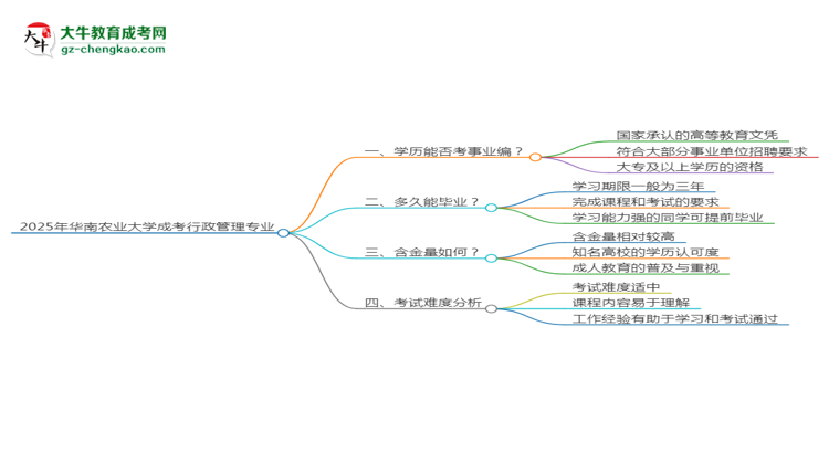 2025年華南農(nóng)業(yè)大學成考行政管理專業(yè)能考事業(yè)編嗎？思維導圖