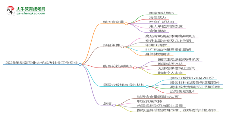 2025年華南農業(yè)大學成考社會工作專業(yè)學歷的含金量怎么樣？思維導圖