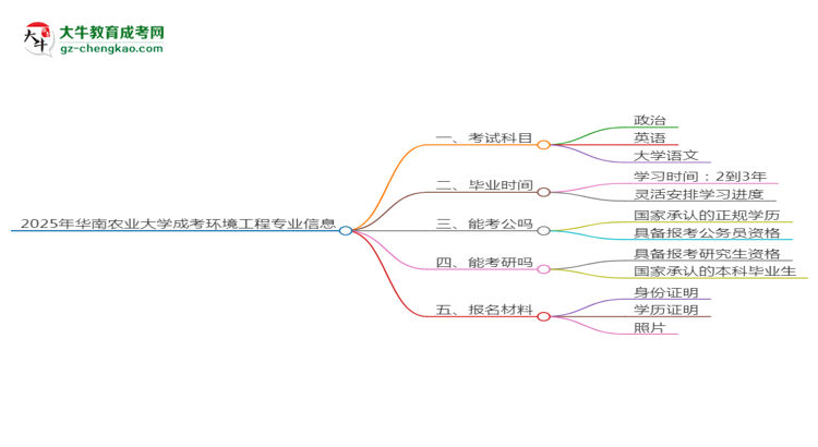 2025年華南農(nóng)業(yè)大學(xué)成考環(huán)境工程專業(yè)入學(xué)考試科目有哪些？思維導(dǎo)圖