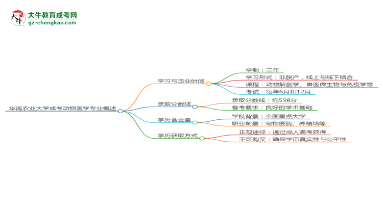 華南農(nóng)業(yè)大學(xué)成考動(dòng)物醫(yī)學(xué)專業(yè)需多久完成并拿證？（2025年新）思維導(dǎo)圖