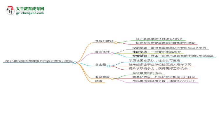2025年深圳大學成考藝術設計學專業(yè)錄取分數(shù)線是多少？思維導圖