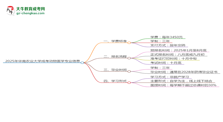 2025年華南農(nóng)業(yè)大學成考動物醫(yī)學專業(yè)最新學費標準多少思維導圖