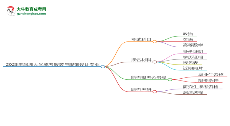 2025年深圳大學(xué)成考服裝與服飾設(shè)計(jì)專業(yè)入學(xué)考試科目有哪些？思維導(dǎo)圖