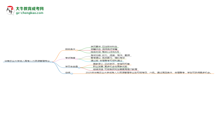 華南農(nóng)業(yè)大學(xué)2025年成考人力資源管理專業(yè)生可不可以考四六級(jí)？思維導(dǎo)圖