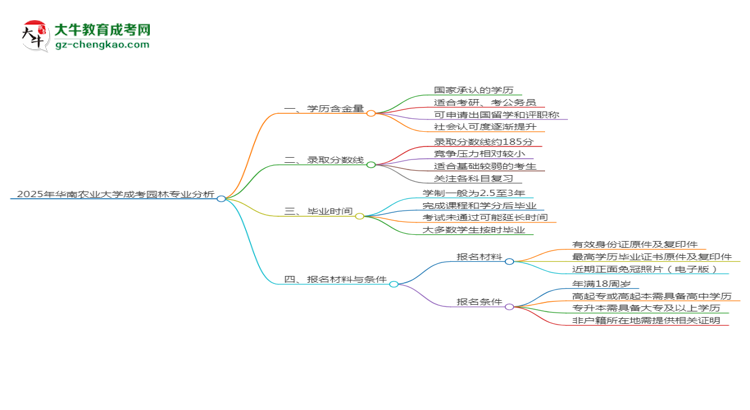 2025年華南農(nóng)業(yè)大學(xué)成考園林專業(yè)學(xué)歷的含金量怎么樣？思維導(dǎo)圖