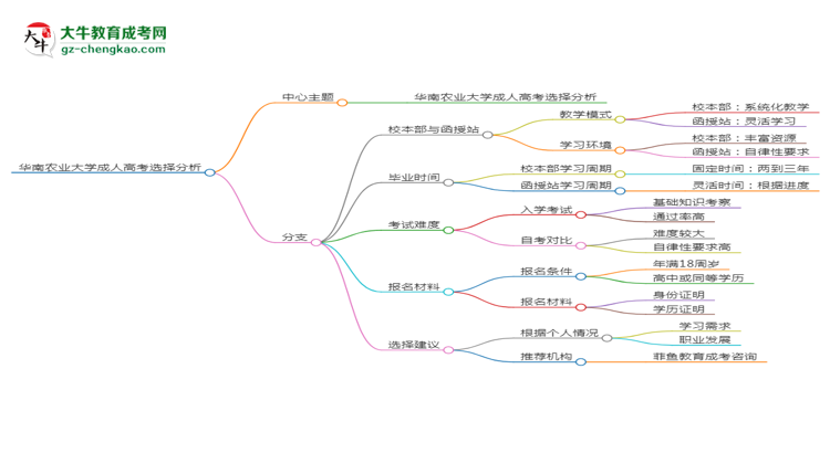 華南農(nóng)業(yè)大學(xué)2025年成考人力資源管理專業(yè)校本部和函授站哪個(gè)更好？思維導(dǎo)圖