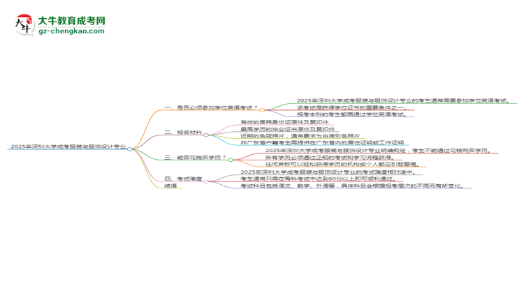 2025年深圳大學(xué)成考服裝與服飾設(shè)計(jì)專業(yè)要考學(xué)位英語嗎？思維導(dǎo)圖