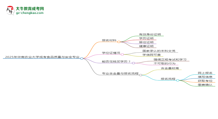 2025年華南農(nóng)業(yè)大學(xué)成考食品質(zhì)量與安全專業(yè)報名材料需要什么？思維導(dǎo)圖