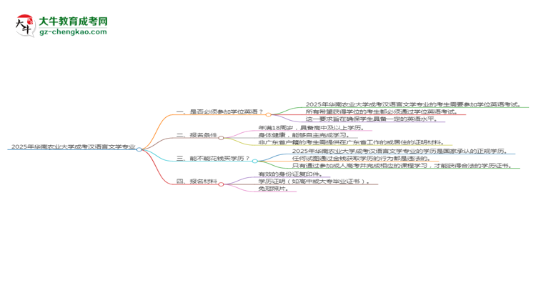 2025年華南農(nóng)業(yè)大學(xué)成考漢語(yǔ)言文學(xué)專(zhuān)業(yè)要考學(xué)位英語(yǔ)嗎？思維導(dǎo)圖