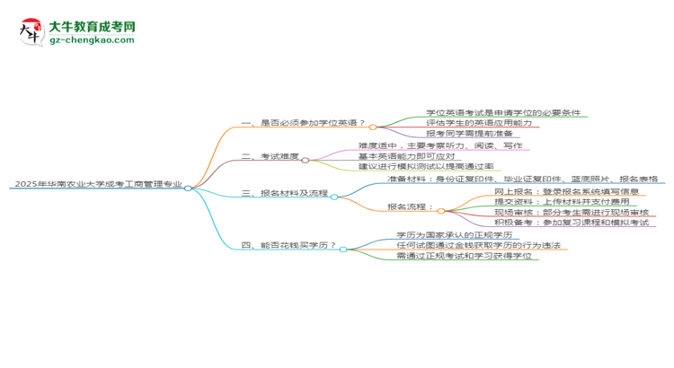 2025年華南農(nóng)業(yè)大學成考工商管理專業(yè)要考學位英語嗎？思維導圖