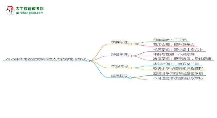 2025年華南農(nóng)業(yè)大學(xué)成考人力資源管理專業(yè)最新學(xué)費(fèi)標(biāo)準(zhǔn)多少思維導(dǎo)圖