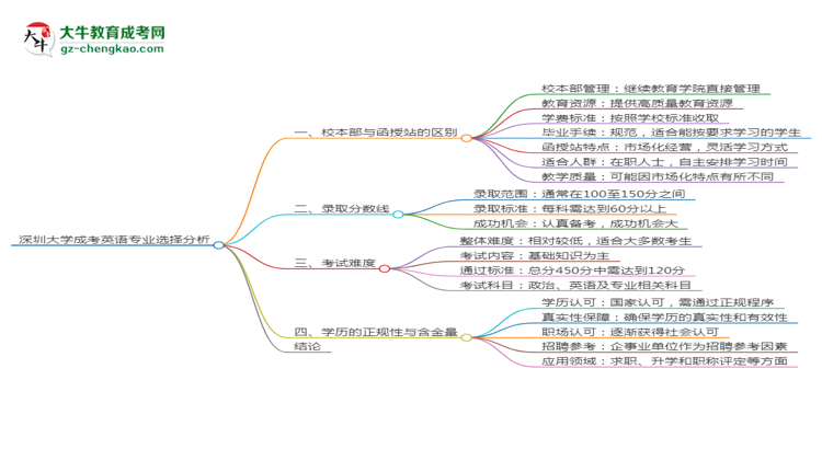 深圳大學(xué)2025年成考英語專業(yè)校本部和函授站哪個(gè)更好？思維導(dǎo)圖