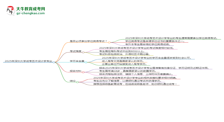 2025年深圳大學(xué)成考藝術(shù)設(shè)計學(xué)專業(yè)要考學(xué)位英語嗎？思維導(dǎo)圖