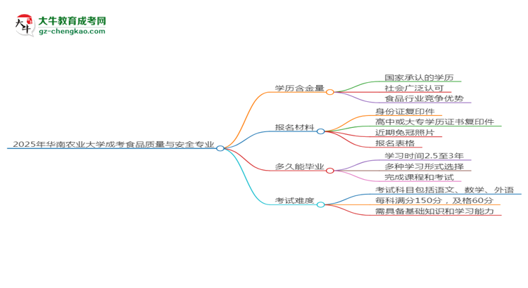 2025年華南農業(yè)大學成考食品質量與安全專業(yè)學歷的含金量怎么樣？思維導圖