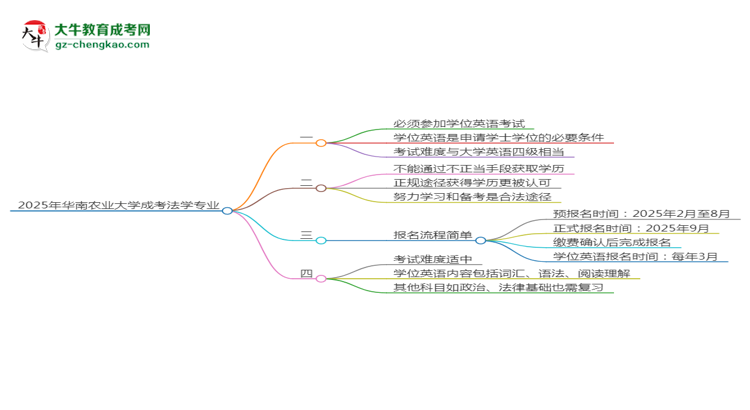 2025年華南農(nóng)業(yè)大學(xué)成考法學(xué)專業(yè)要考學(xué)位英語嗎？思維導(dǎo)圖