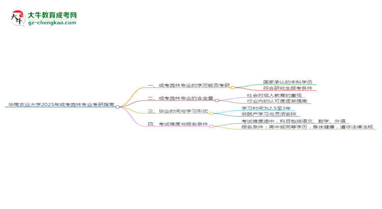 華南農(nóng)業(yè)大學(xué)2025年成考園林專業(yè)能考研究生嗎？思維導(dǎo)圖