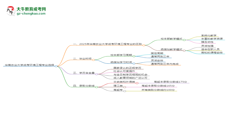 華南農(nóng)業(yè)大學(xué)2025年成考環(huán)境工程專業(yè)校本部和函授站哪個(gè)更好？思維導(dǎo)圖