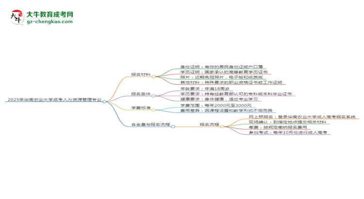 2025年華南農(nóng)業(yè)大學(xué)成考人力資源管理專業(yè)報(bào)名材料需要什么？思維導(dǎo)圖